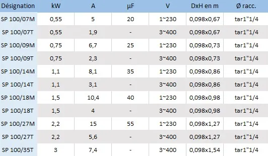 Les caractéristiques électriques des pompes de forage Speroni SP4 100/07, 100/09, 100/14, 100/18, 100/27 et 100/35 en monophasé et en triphasé.