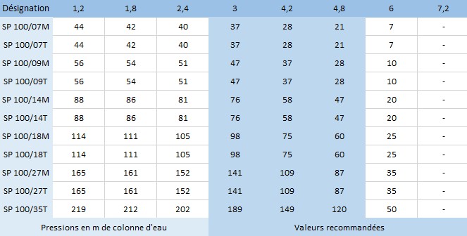 Les caractéristiques hydrauliques des pompes de forage Speroni SP4 100/07, 100/09, 100/14, 100/18, 100/27 et 100/35 en monophasé et en triphasé.