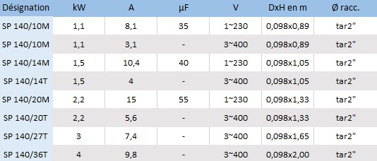 Les caractéristiques électriques des pompes de forage Speroni SP4 140/10, 140/14, 140/20, 140/27 et 140/36 en monophasé et en triphasé.