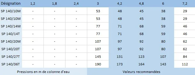 Les caractéristiques hydrauliques des pompes de forage Speroni SP4 140/10, 140/14, 140/20, 140/27 et 140/36 en monophasé et en triphasé.