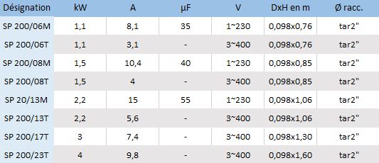 Les caractéristiques électriques des pompes de forage Speroni SP4 200/06, 200/08, 200/13, 200/17 et 200/23 en monophasé et en triphasé.