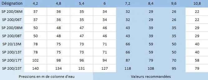 Les caractéristiques hydrauliques des pompes de forage Speroni SP4 200/06, 200/08, 200/13, 200/17 et 200/23 en monophasé et en triphasé.