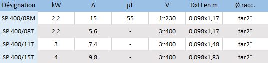 Caractéristiques électriques de pompes de forage 4'' Speroni SP4 400/08M, 400/08T, 400/11T et 400/15T.