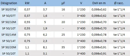 Les caractéristiques électriques des pompes de forage Speroni SP4 50/07, 50/10, 50/14 et 50/20 monophasé et triphasé