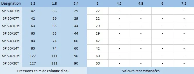 Les caractéristiques hydrauliques des pompes de forage Speroni SP4 50/07, 50/10, 50/14 et 50/20 monophasé et triphasé