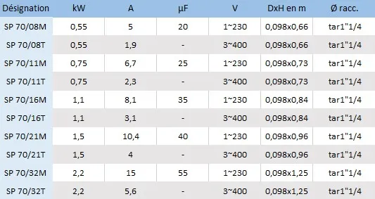 Les caractéristiques électriques des pompes immergées Speroni SP4 70/08, 70/11, 70/16, 70/21 et 70/32 en monophasé et en triphasé