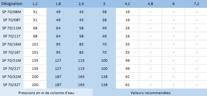 Les caractéristiques hydrauliques des pompes immergées Speroni SP4 70/08, 70/11, 70/16, 70/21 et 70/32 en monophasé et en triphasé