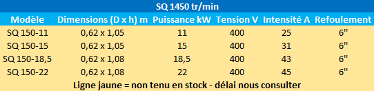 Caractéristiques des modèles Speroni SQ 150 triphasés