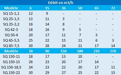 Calcul de la pression de la pompe de relevage Speroni SQ 15-1,1 ; SQ 25-1,5 ; SQ 25-2,2 ; SQ 42-3 ; SQ 50-4 ; SQ 65-5,5 ; SQ 85-7,5 ; SQ 150-11 ; SQ 150-15 ; SQ 150-18,5 et SQ 150-22de 6 à 270 m3/h.
