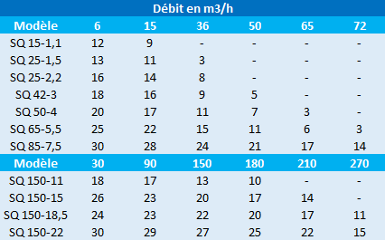 Calcul de la pression de la pompe de relevage Speroni SQ 15-1,1 ; SQ 25-1,5 ; SQ 25-2,2 ; SQ 42-3 ; SQ 50-4 ; SQ 65-5,5 ; SQ 85-7,5 ; SQ 150-11 ; SQ 150-15 ; SQ 150-18,5 et SQ 150-22de 6 à 270 m3/h