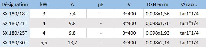 Voici les caractéristiques électriques de la pompe immergée Speroni SX 180/18T, SX 180/21T, SX 180/25T et SX 180/30T