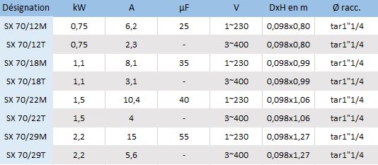 Les caractéristiques électriques de la pompe Speroni SX4-70 selon les différents modèles que nous tenons en stock