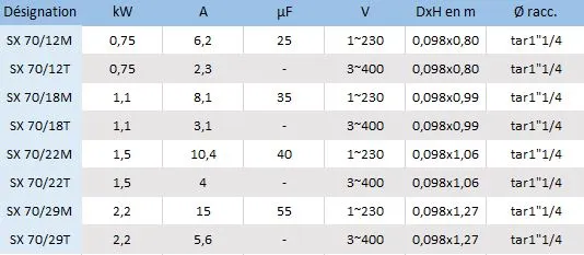 Calculez vos besoins en mètres de colonne d'eau et choisissez ainsi le modèle qui correspond le mieux à vos besoins afin d'optimiser votre système de pompage