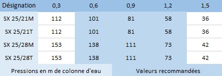 Choisissez la pompe la plus adapté à votre système d'arrosage grâce à notre tableau des attributs hydrauliques des différents modèles