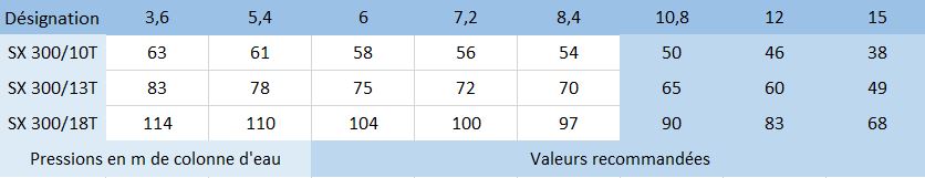 Calculez votre hauteur en mètres de colonne d'eau afin de déterminer le modèle qui convient le mieux à vos besoins, et ainsi optimiser le traitement de votre eau