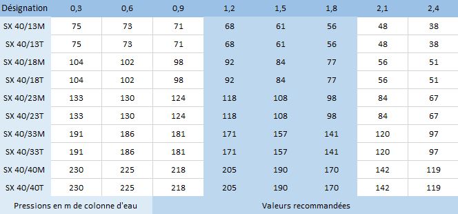 Ne vous trompez pas sur le modèle à choisir grâce à notre tableau d'aide qui réunit toutes les données en mètres de colonne d'eau