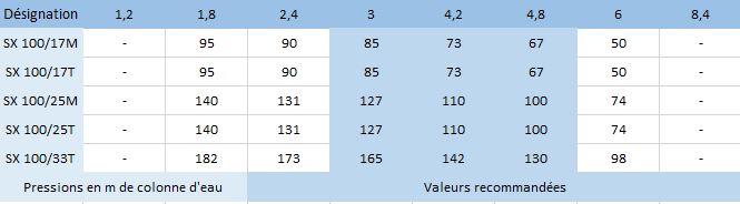 Voici les pressions en mètres de colonne d'eau afin de vous aider à choisir l'équipement le mieux adapté à vos besoins.