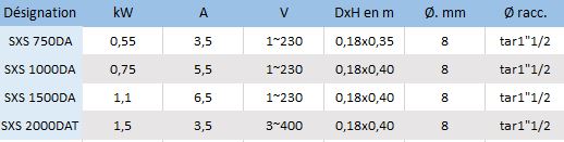 Les principales caractéristiques électriques des pompes de drainage Speroni SXS 750DA, SXS 1000DA, SXS 1500DA et SXS 2000DAT.