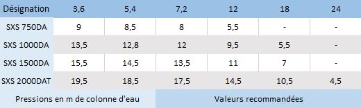 Voici les caractéristiques hydrauliques des pompes de relevage Speroni SXS 750DA, SXS 1000DA, SXS 1500DA et 2000DAT.