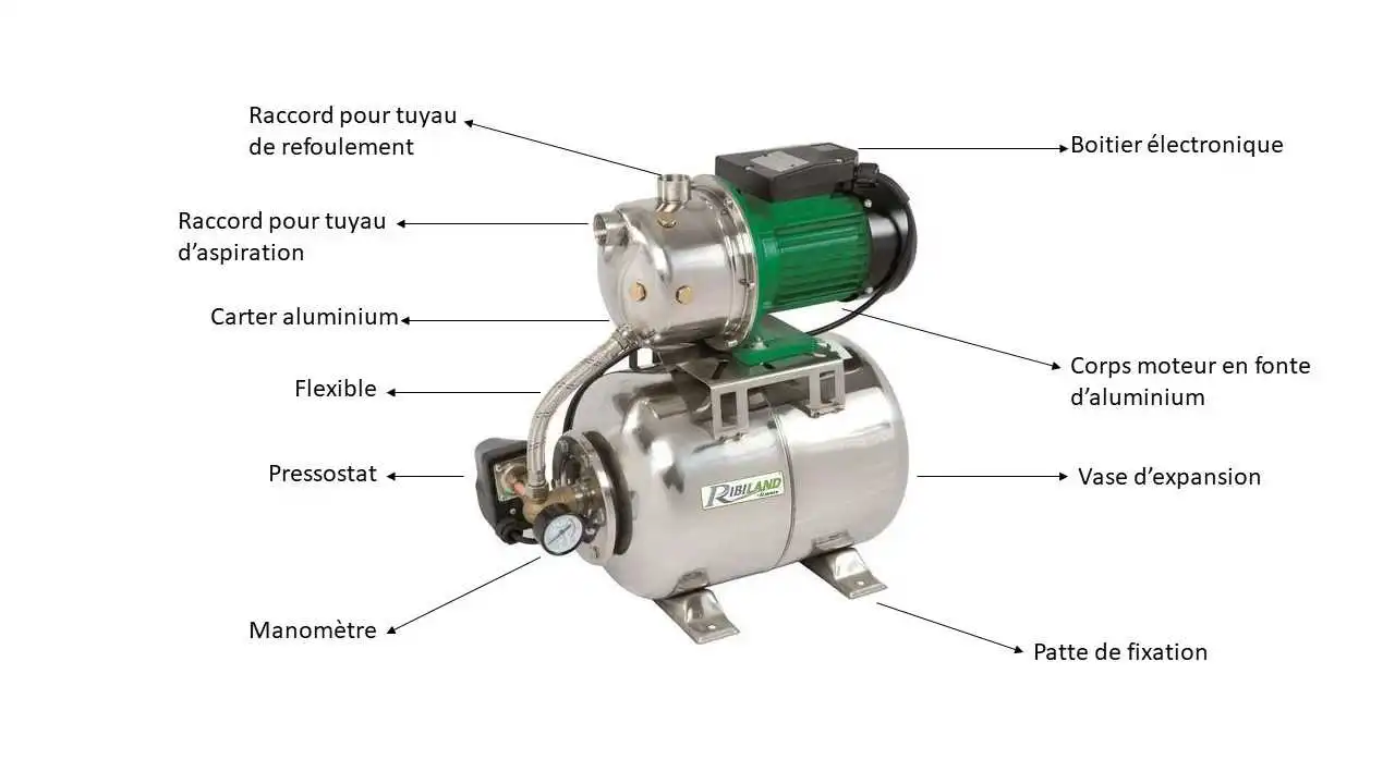 Voici la composition d'une pompe surpresseur.