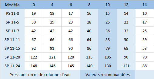 HMT des pompes SP 11-3, SP 11-5, SP 11-7, SP 11-11, SP 11-15, SP 11-20, SP 11-24