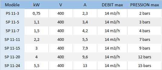 Caractéristiques SP 11-3, SP 11-5, SP 11-7, SP 11-11, SP 11-15, SP 11-20, SP 11-24