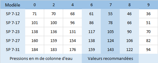 HMT des pompes SP 7-12, SP 7-17, SP 7-23, SP 7-27, SP 7-31