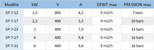 Caractéristiques des popes SP 7-12, SP 7-17, SP 7-23, SP 7-27, SP 7-31