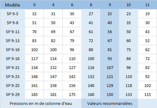 HMT des pompes SP9 SP 9-5, SP 9-8, SP 9-11, SP 9-13, SP 9-16, SP 9-18, SP 9-21, SP 9-23, SP 9-25, SP 9-29