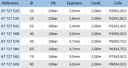 Voici les principales caractéristiques des 8 modèles de tubes PVC pression de 2 mètres Ø 20mm PN 25bar, Ø 25mm PN 25bar, Ø 32mm PN 16bar, Ø 40mm PN 16bar, Ø 50mm PN 16bar, Ø 63mm PN 16bar, Ø 75mm PN 16bar et Ø 90mm PN 16bar.