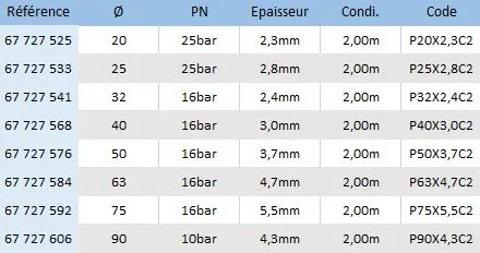 Voici les principales caractéristiques des 8 modèles de tubes PVC pression de 2 mètres Ø 20mm PN 25bar, Ø 25mm PN 25bar, Ø 32mm PN 16bar, Ø 40mm PN 16bar, Ø 50mm PN 16bar, Ø 63mm PN 16bar, Ø 75mm PN 16bar et Ø 90mm PN 16bar.