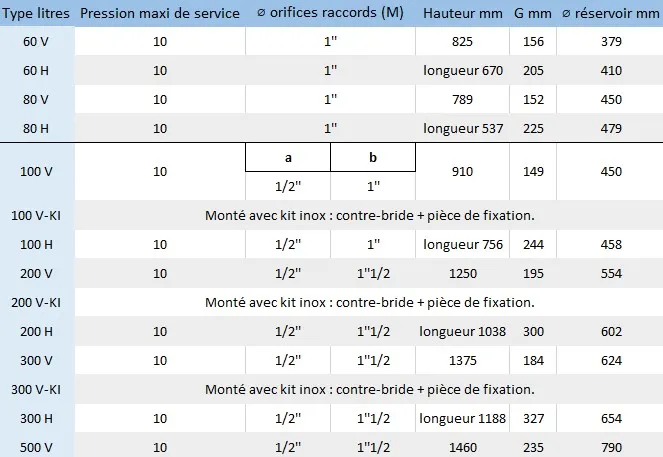 Caractéristiques des réservoirs à vessie Varem Maxired