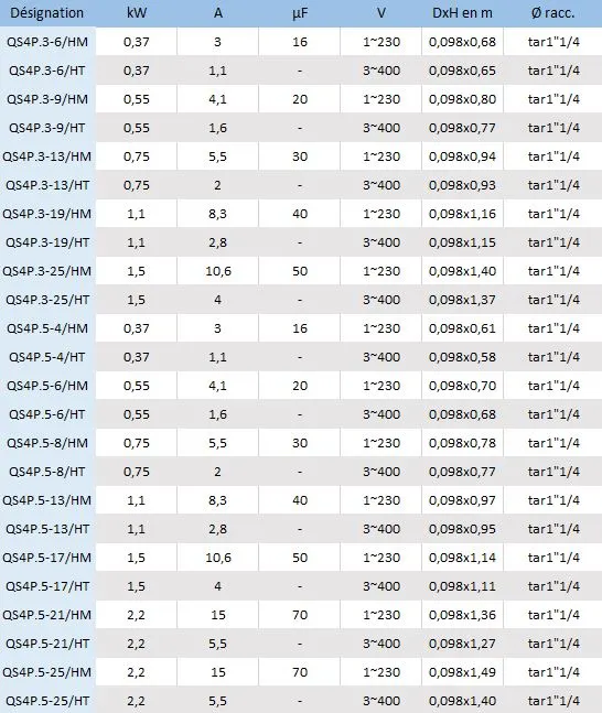 Voici les principales caractéristiques électrique de ces pompes de forage
