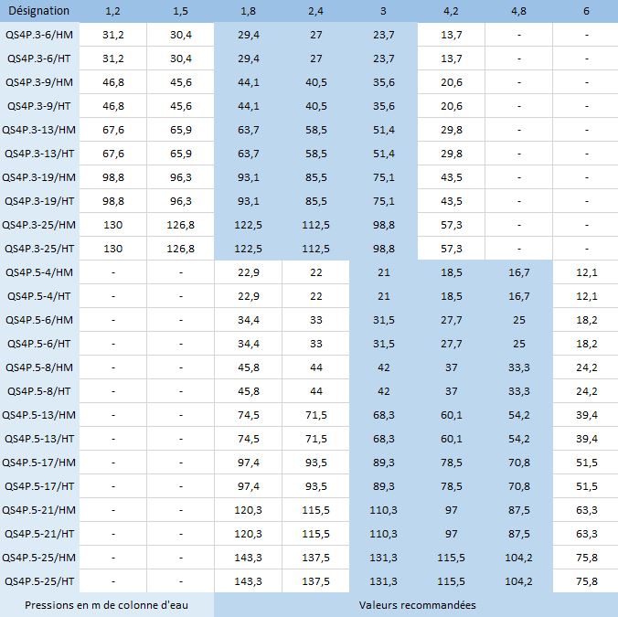 Calculez votre hauteur de colonne d'eau afin de connaître le modèle qui correspond le mieux à vos besoins selon votre débit