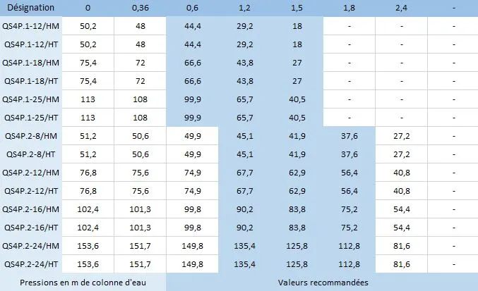 Voici les caractéristiques hydrauliques des pompes pour forage 4 pouces ZDS QS3P de 0 à 2,4  m3/h